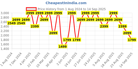 myntra.com mothercare Infant Kids Hooded Front Open Sweatshirt mothercare Price History Graph from 1 Aug 2024 to 14 Sep 2025