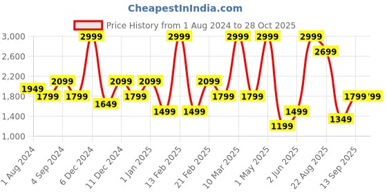 myntra.com mothercare Infant Kids Hooded Padded Tailored Jacket mothercare Price History Graph from 1 Aug 2024 to 28 Oct 2025