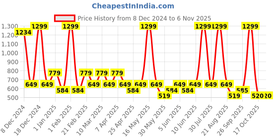 myntra.com mothercare Infant Kids Pack of 3 Pure Cotton Bodysuits mothercare Price History Graph from 8 Dec 2024 to 3 Nov 2025