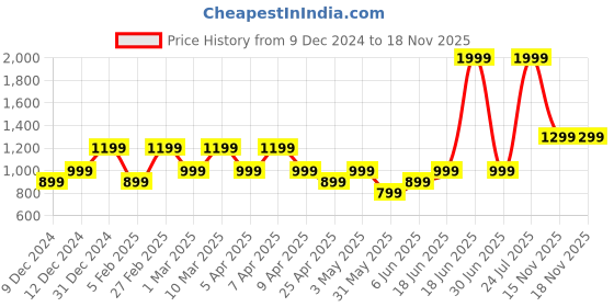 myntra.com mothercare Infant Kids Pack of 3 Pure Cotton Bodysuits mothercare Price History Graph from 9 Dec 2024 to 18 Nov 2025