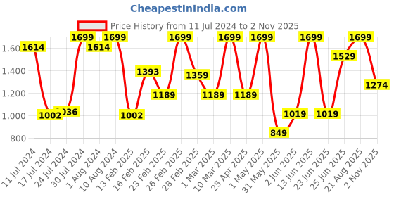 myntra.com mothercare Infant Kids Printed Pure Cotton Bodysuit With Joggers mothercare Price History Graph from 11 Jul 2024 to 2 Nov 2025