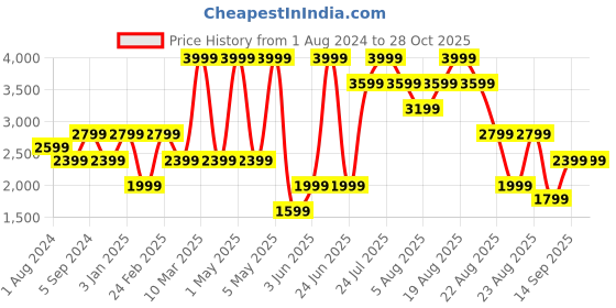 myntra.com mothercare Infant Kids Printed Pure Cotton Hooded Snowsuit mothercare Price History Graph from 1 Aug 2024 to 27 Oct 2025