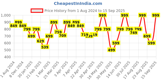 myntra.com mothercare Infant Kids Striped Pure Cotton Rompers With Applique Detail mothercare Price History Graph from 1 Aug 2024 to 15 Sep 2025
