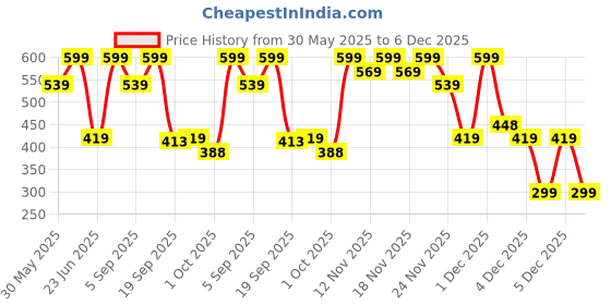 myntra.com mothercare Infant Pack Of 2 Printed Cotton Mittens mothercare Price History Graph from 30 May 2025 to 5 Dec 2025