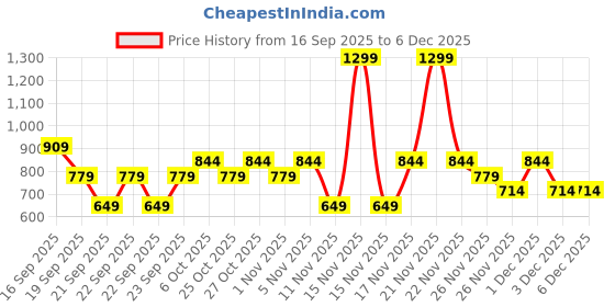 myntra.com mothercare Infant Pack Of 2 Printed Pure Cotton Joggers mothercare Price History Graph from 16 Sep 2025 to 5 Dec 2025