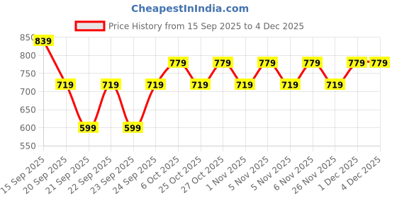 myntra.com mothercare Infant Polka Dot Print Flutter Sleeve Pure Cotton A-Line Dress mothercare Price History Graph from 15 Sep 2025 to 4 Dec 2025