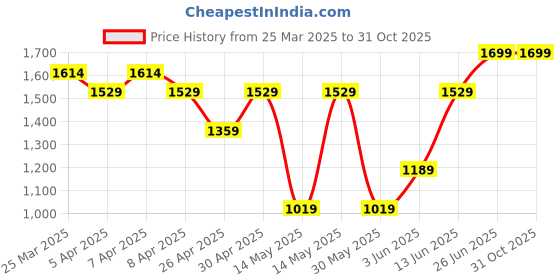 myntra.com mothercare Infant Printed Pure Cotton Baby Apparel Gift Set mothercare Price History Graph from 25 Mar 2025 to 31 Oct 2025