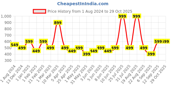 myntra.com mothercare Infant Red & White Printed Pure Cotton Sleepsuit mothercare Price History Graph from 1 Aug 2024 to 28 Oct 2025