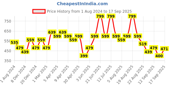 myntra.com mothercare Infant Unisex Off White Animal Print & Embroidered Round Neck Rompers mothercare Price History Graph from 1 Aug 2024 to 17 Sep 2025