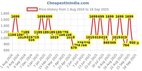 myntra.com mothercare Infant Unisex White Pack Of 2 Animal Print Round Neck Pure Cotton Rompers mothercare Price History Graph from 1 Aug 2024 to 18 Sep 2025