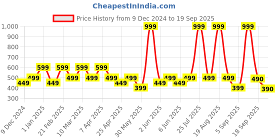 myntra.com mothercare Infant White Printed Pure Cotton Sleepsuit mothercare Price History Graph from 9 Dec 2024 to 19 Sep 2025
