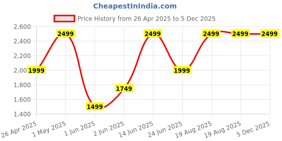 myntra.com mothercare Infants 3-Pcs Pure Cotton Baby Apparel Gift Set mothercare Price History Graph from 26 Apr 2025 to 5 Dec 2025