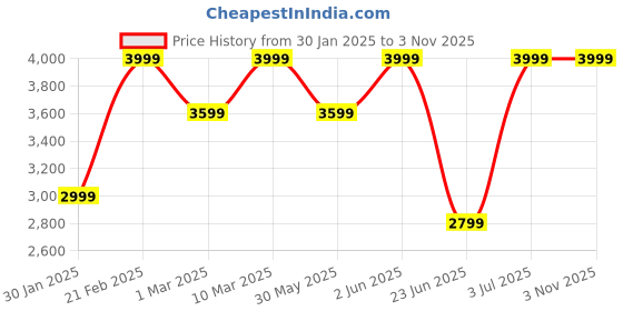 myntra.com mothercare Infants Boys 8 Pieces Printed Pure Cotton Baby Apparel Set mothercare Price History Graph from 30 Jan 2025 to 2 Nov 2025