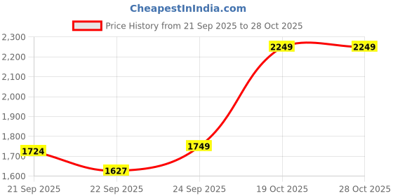 myntra.com Mothercare Infants Boys Cotton Dungaree With Bodysuits mothercare Price History Graph from 21 Sep 2025 to 28 Oct 2025