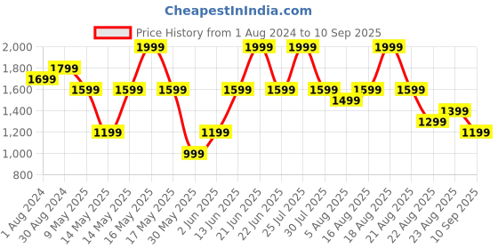 myntra.com mothercare Infants Boys Graphic Printed Pure Cotton T-shirt mothercare Price History Graph from 1 Aug 2024 to 10 Sep 2025