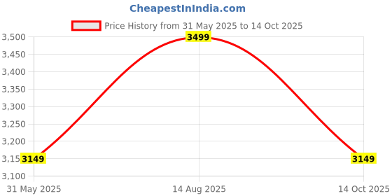 myntra.com Mothercare Infants Boys Printed Cotton Dungaree With T-Shirt mothercare Price History Graph from 31 May 2025 to 14 Oct 2025