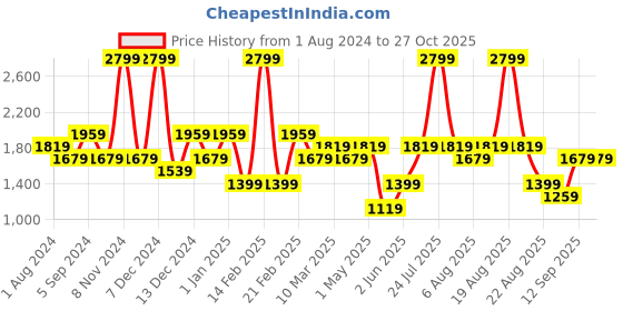 myntra.com mothercare Infants Boys Printed Sleepsuit mothercare Price History Graph from 1 Aug 2024 to 26 Oct 2025