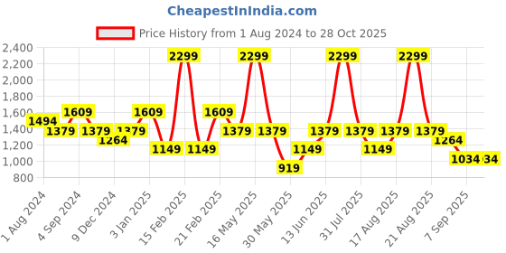 myntra.com mothercare Infants Boys Pure Cotton Printed Sleepsuit mothercare Price History Graph from 1 Aug 2024 to 28 Oct 2025
