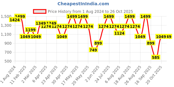 myntra.com mothercare Infants Boys  Spread Collar Cotton Casual Shirt mothercare Price History Graph from 1 Aug 2024 to 25 Oct 2025