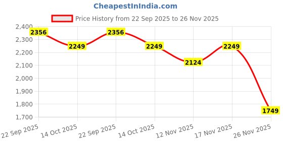 myntra.com Mothercare Infants Checked Dungarees With Bodysuit mothercare Price History Graph from 22 Sep 2025 to 26 Nov 2025