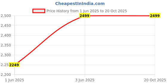 myntra.com mothercare Infants Contemporary Safari Printed Pure Cotton Waffle Dungaree With Bodysuit mothercare Price History Graph from 1 Jun 2025 to 20 Oct 2025