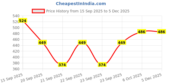 myntra.com mothercare Infants Conversational Print Pure Cotton Rompers mothercare Price History Graph from 15 Sep 2025 to 5 Dec 2025