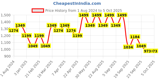 myntra.com mothercare Infants Conversational Printed Basic Brief- 410266598001 mothercare Price History Graph from 1 Aug 2024 to 4 Oct 2025