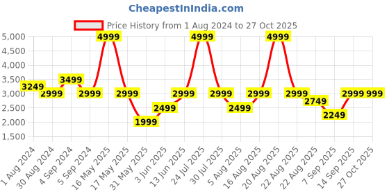 myntra.com mothercare Infants Conversational Printed Hooded Pure Cotton Sleepsuit mothercare Price History Graph from 1 Aug 2024 to 26 Oct 2025