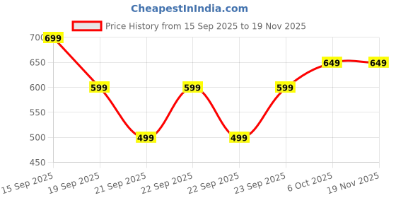 myntra.com mothercare Infants Conversational Printed Pure Cotton Clothing Set mothercare Price History Graph from 15 Sep 2025 to 18 Nov 2025