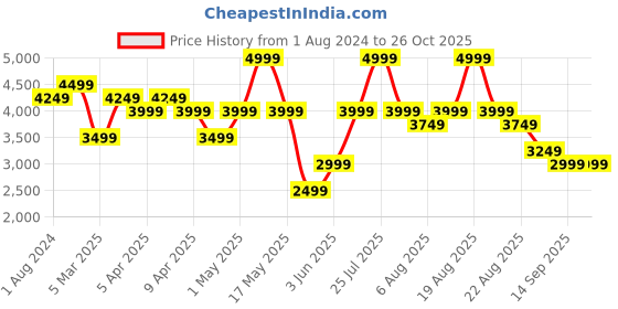 myntra.com mothercare Infants Conversational Printed Pure Cotton Hooded Sleepsuit mothercare Price History Graph from 1 Aug 2024 to 26 Oct 2025