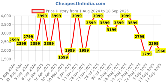 myntra.com mothercare Infants Conversational Printed Pure Cotton Hooded Sleepsuit mothercare Price History Graph from 1 Aug 2024 to 18 Sep 2025