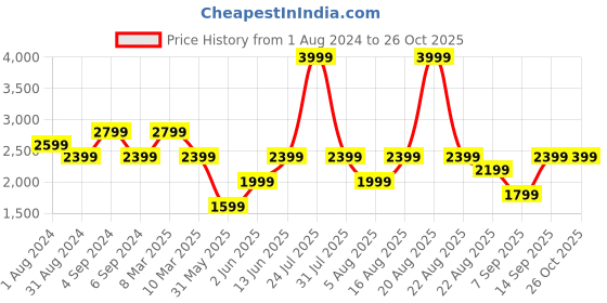 myntra.com mothercare Infants Conversational Printed Pure Cotton Hooded Sleepsuit mothercare Price History Graph from 1 Aug 2024 to 26 Oct 2025