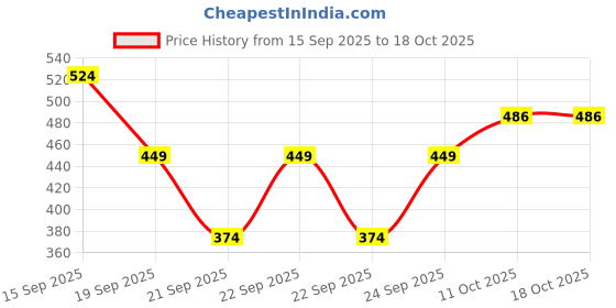 myntra.com mothercare Infants Conversational Printed Pure Cotton Rompers mothercare Price History Graph from 15 Sep 2025 to 18 Oct 2025