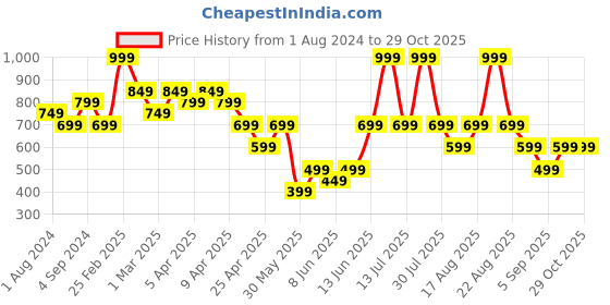 myntra.com mothercare Infants Conversational Printed Pure Cotton Sleepsuit mothercare Price History Graph from 1 Aug 2024 to 28 Oct 2025