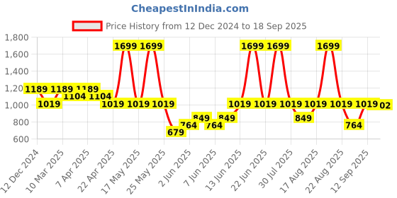 myntra.com mothercare Infants Pack of 2 Printed Pure Cotton Rompers mothercare Price History Graph from 12 Dec 2024 to 18 Sep 2025