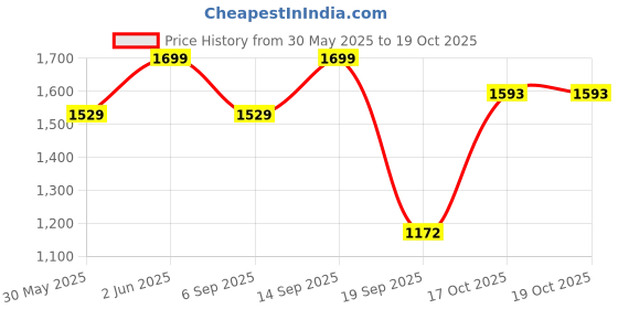 myntra.com mothercare Infants Pack Of 2 Printed Pure Cotton Rompers mothercare Price History Graph from 30 May 2025 to 19 Oct 2025