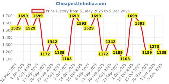 myntra.com mothercare Infants Pack Of 2 Printed Pure Cotton Rompers mothercare Price History Graph from 31 May 2025 to 5 Dec 2025