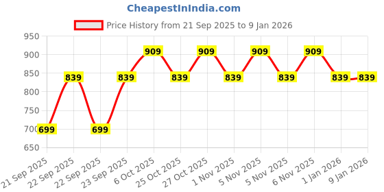 myntra.com mothercare Infants Pack of 2 Printed Pure Cotton Rompers mothercare Price History Graph from 21 Sep 2025 to 4 Jan 2026