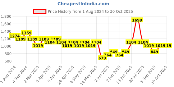 myntra.com mothercare Infants Pack Of 2 Striped Cotton Rompers mothercare Price History Graph from 1 Aug 2024 to 28 Oct 2025