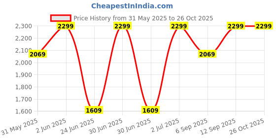 myntra.com mothercare Infants Pack Of 3 Half Sleeve Romper mothercare Price History Graph from 31 May 2025 to 26 Oct 2025