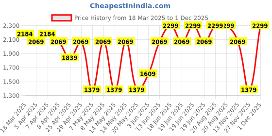 myntra.com mothercare Infants Pack Of 3 Half Sleeve Rompers mothercare Price History Graph from 18 Mar 2025 to 30 Nov 2025