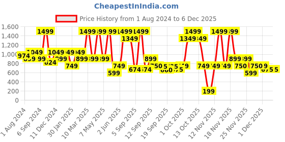 myntra.com mothercare Infants Pack of 3 Printed Pure Cotton Bodysuits mothercare Price History Graph from 1 Aug 2024 to 5 Dec 2025