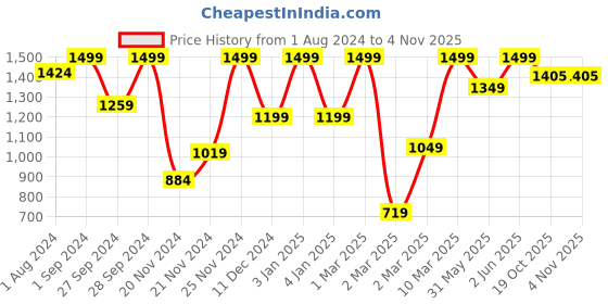 myntra.com mothercare Infants Pack of 3 Pure Cotton Bodysuits mothercare Price History Graph from 1 Aug 2024 to 2 Nov 2025