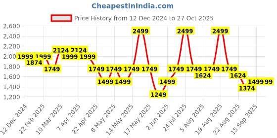 myntra.com mothercare Infants Pack Of 3 Pure Cotton Sleepsuits mothercare Price History Graph from 12 Dec 2024 to 27 Oct 2025