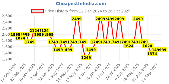 myntra.com mothercare Infants Pack of 3 Pure Cotton Sleepsuits mothercare Price History Graph from 12 Dec 2024 to 26 Oct 2025
