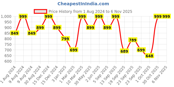 myntra.com mothercare Infants Pack Of 3 Self-Designed Pure Cotton Ankle-Length Socks mothercare Price History Graph from 1 Aug 2024 to 2 Nov 2025
