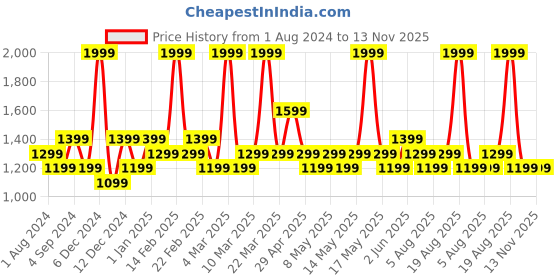 myntra.com mothercare Infants Pack of 5 Printed Pure Cotton Bodysuits mothercare Price History Graph from 1 Aug 2024 to 10 Nov 2025