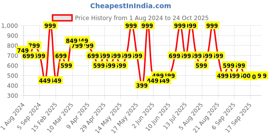 myntra.com mothercare Infants Polka Dots Printed Cotton Romper mothercare Price History Graph from 1 Aug 2024 to 24 Oct 2025