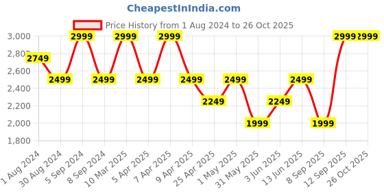 myntra.com mothercare Infants Polka Dots Printed Pure Cotton Hooded Sleepsuit mothercare Price History Graph from 1 Aug 2024 to 26 Oct 2025