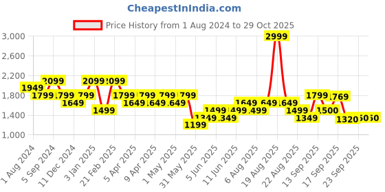 myntra.com mothercare Infants Printed 4-Piece Pure Cotton Sleepsuit Set mothercare Price History Graph from 1 Aug 2024 to 28 Oct 2025